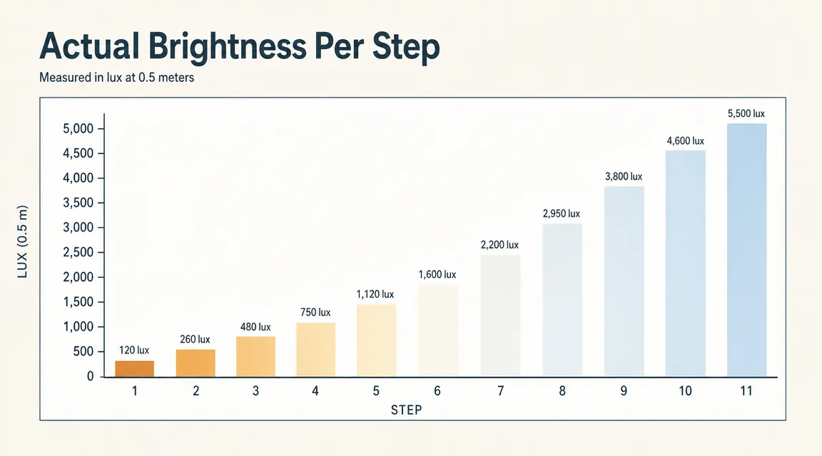 Brightness comparison chart showing 11 levels from 5 percent to 100 percent with lux values at each step