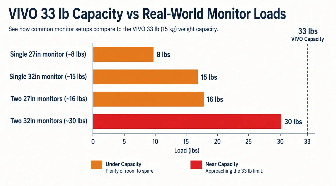 Comparison chart of standing desk converter weight capacities, showing the VIVO 33-pound limit versus common dual-monitor setups